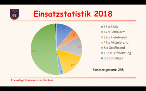 Einsatz - Statistik 2018