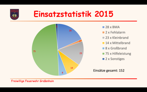 Einsatz - Statistik 2015