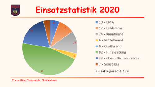 Einsatz - Statistik 2020