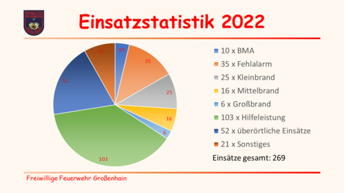 Einsatz - Statistik 2022